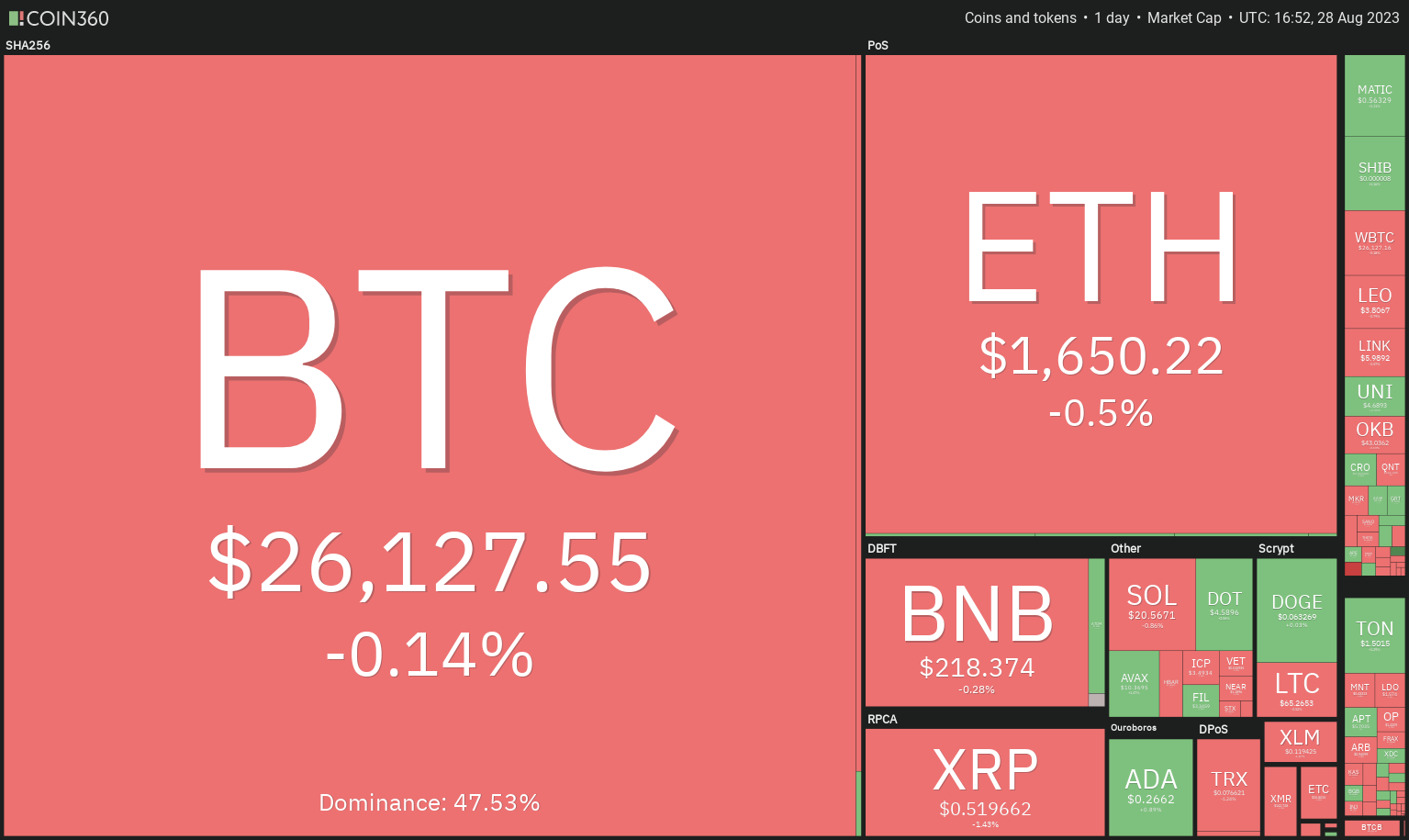 数字货币价格分析8/28：SPX、DXY、BTC、ETH、BNB、XRP、ADA、DOGE、SOL、DOT