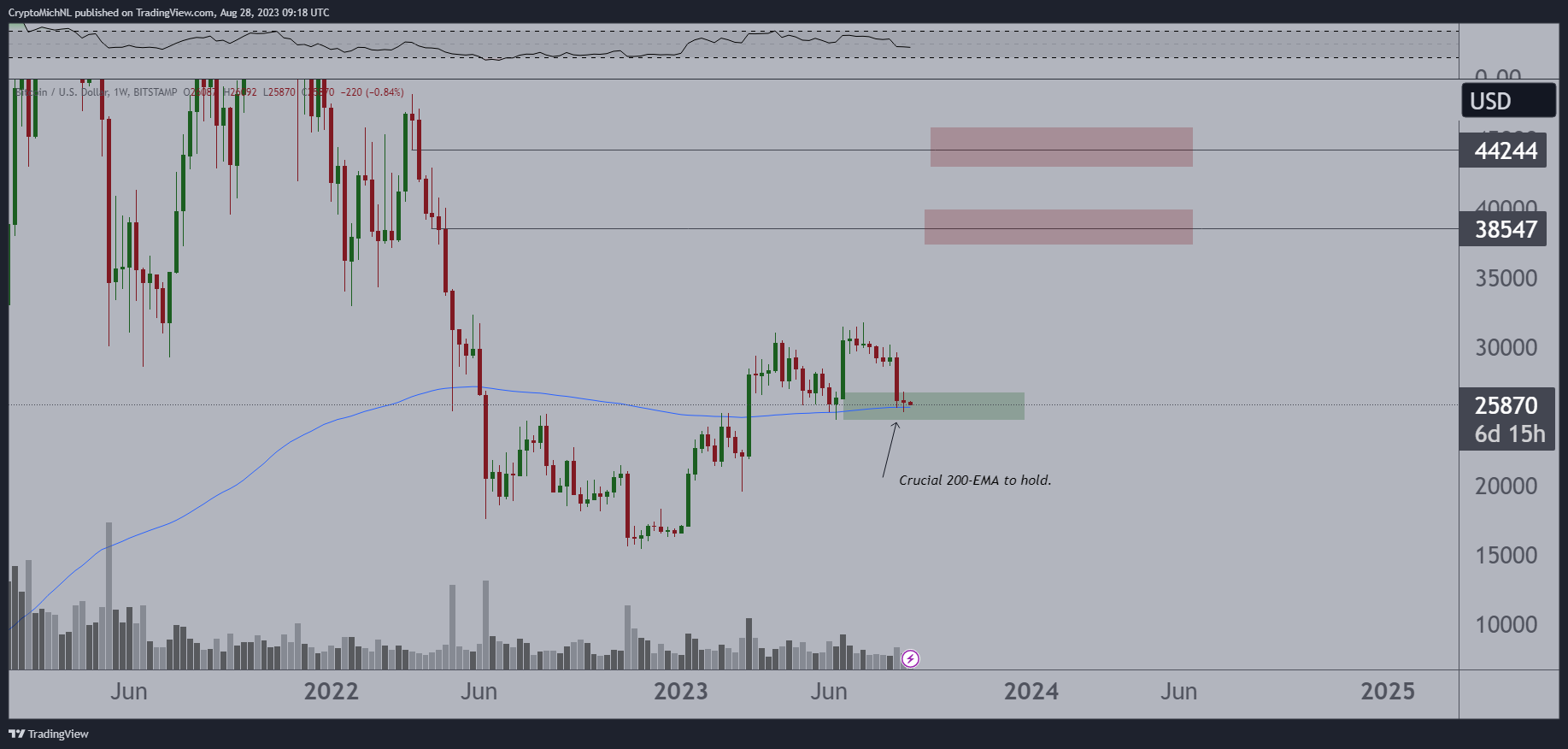 比特币价格触及26200美元,比特币交易者确定支撑位插图1 比特币价格触及26200美元,比特币交易者确定支撑位
