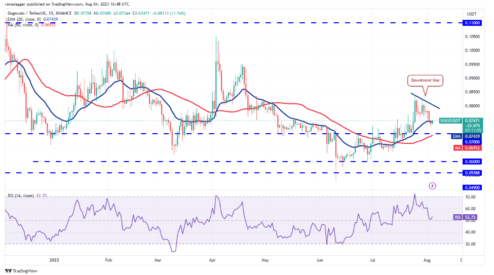 行情分析8/4:BTC、ETH、BNB、XRP、DOGE、ADA、SOL、MATIC、LTC、DOT插图5 行情分析8/4:BTC、ETH、BNB、XRP、DOGE、ADA、SOL、MATIC、LTC、DOT