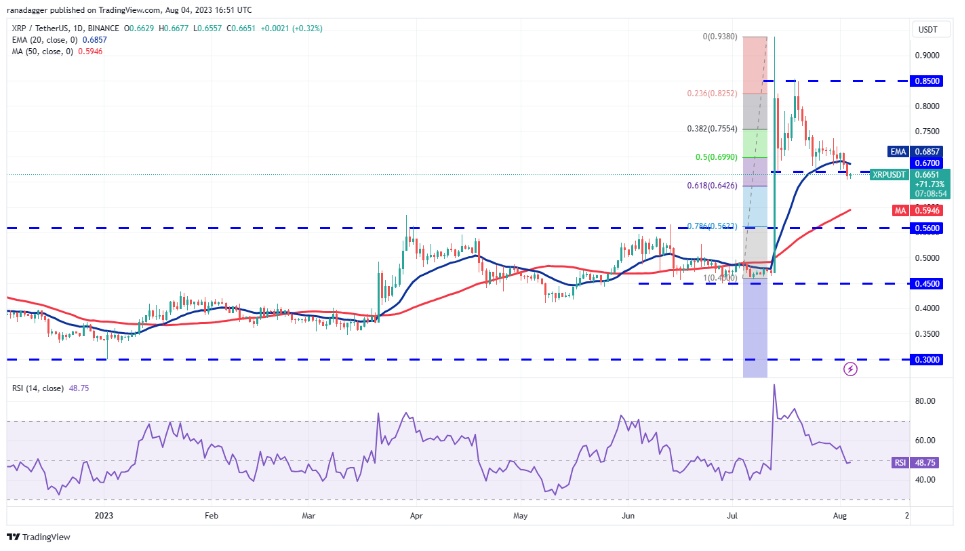 行情分析8/4:BTC、ETH、BNB、XRP、DOGE、ADA、SOL、MATIC、LTC、DOT插图4 行情分析8/4:BTC、ETH、BNB、XRP、DOGE、ADA、SOL、MATIC、LTC、DOT