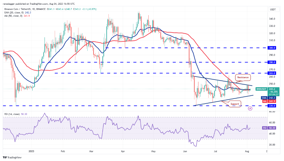 行情分析8/4:BTC、ETH、BNB、XRP、DOGE、ADA、SOL、MATIC、LTC、DOT插图3 行情分析8/4:BTC、ETH、BNB、XRP、DOGE、ADA、SOL、MATIC、LTC、DOT