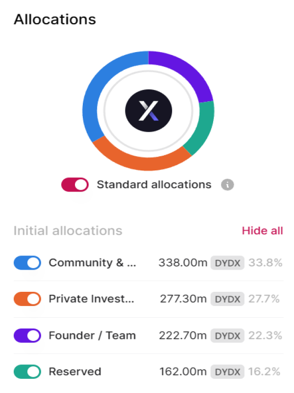 DYdX将解锁价值1400万美元的652万个代币,用于社区金库和奖励插图1 DYdX将解锁价值1400万美元的652万个代币,用于社区金库和奖励