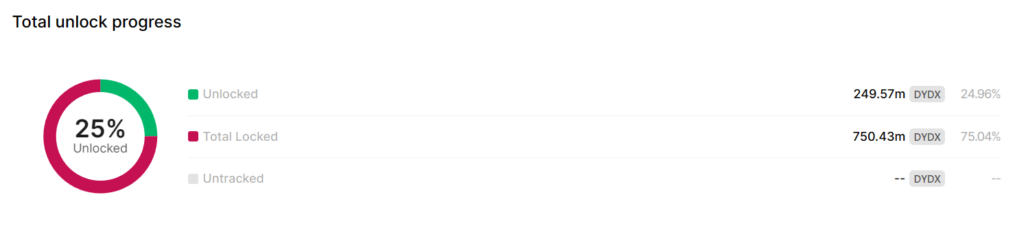DYdX将解锁价值1400万美元的652万个代币,用于社区金库和奖励插图2 DYdX将解锁价值1400万美元的652万个代币,用于社区金库和奖励