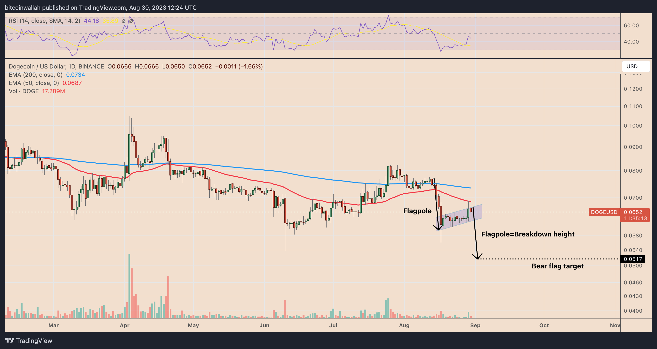 为什么今天狗狗币价格上涨?插图1 为什么今天狗狗币价格上涨?