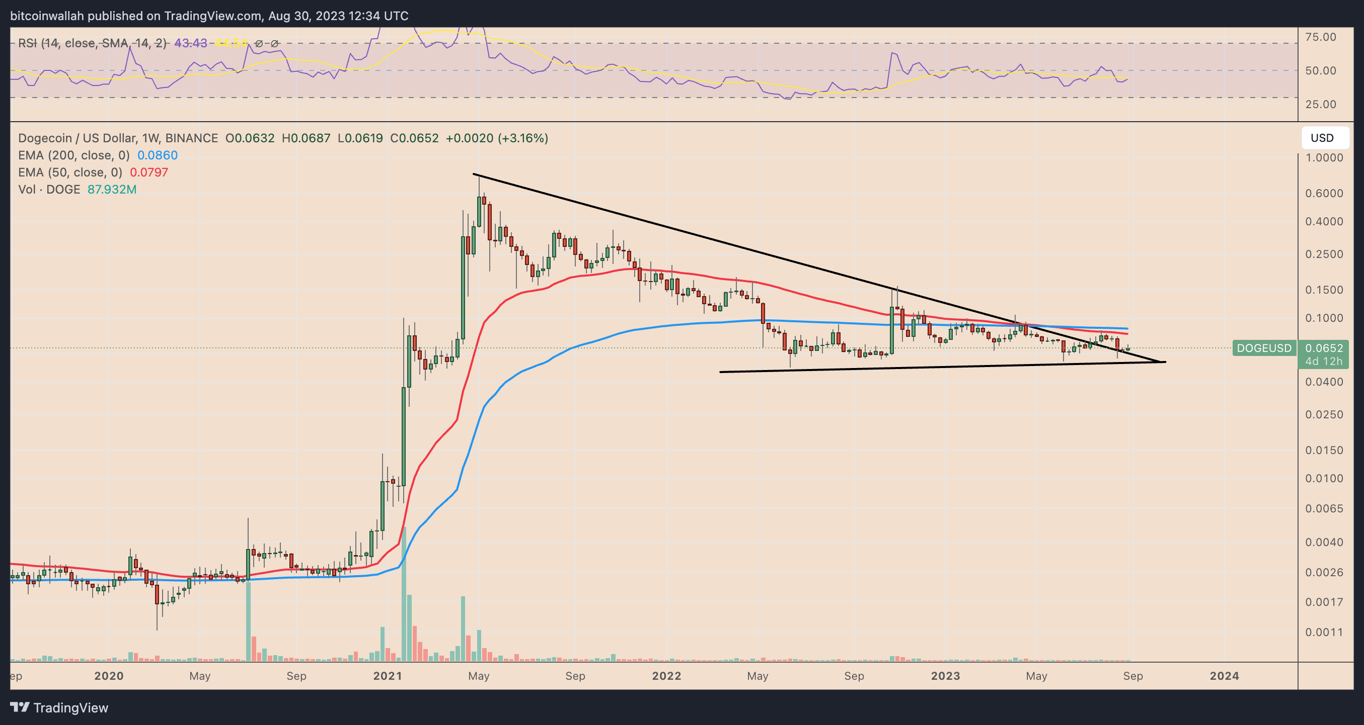 为什么今天狗狗币价格上涨?插图2 为什么今天狗狗币价格上涨?