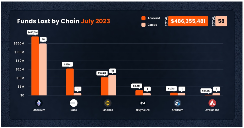 7月份加密货币市场因黑客攻击损失4.86亿美元插图1 7月份加密货币市场因黑客攻击损失4.86亿美元