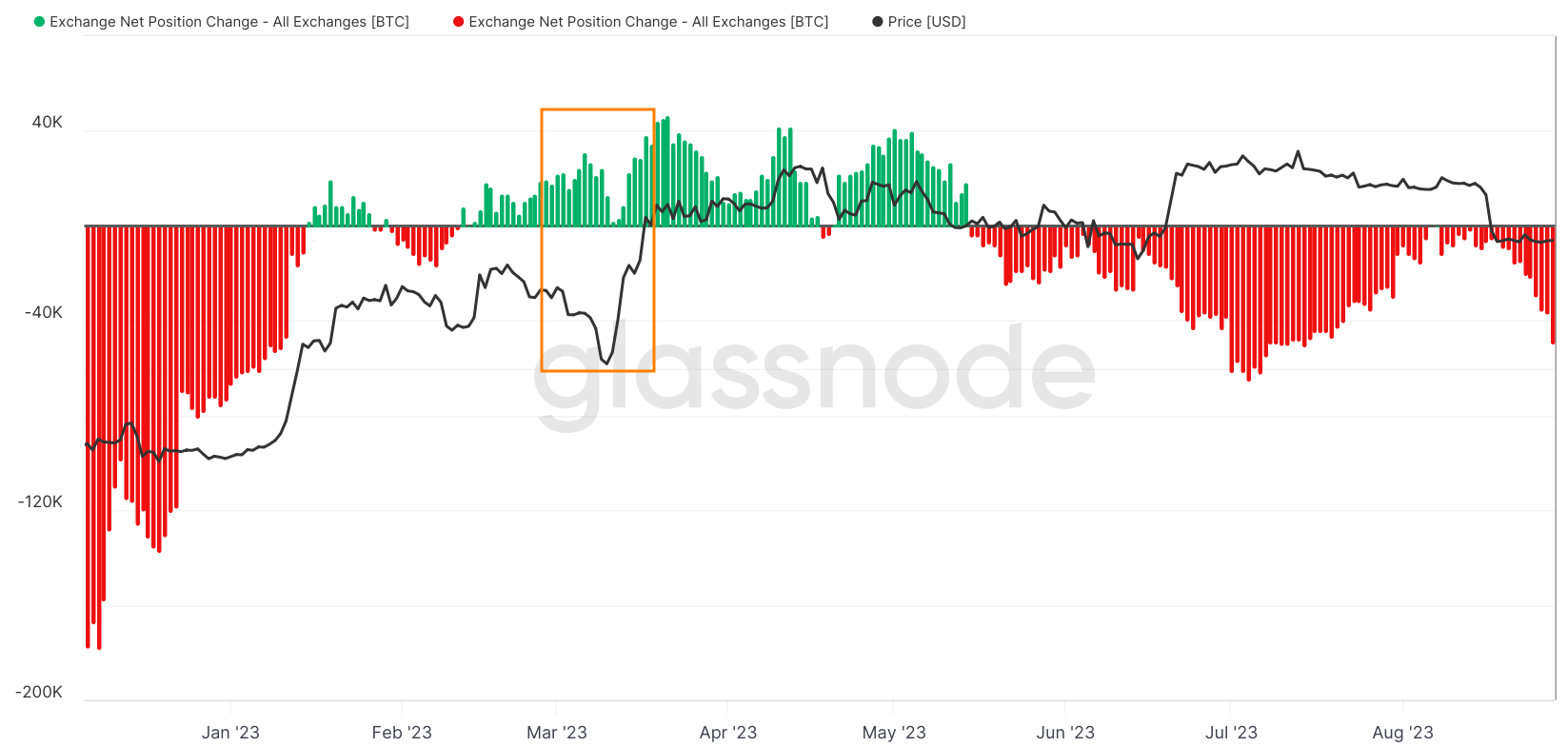 交易所持有的比特币数量创历史新低是一个牛市信号插图 交易所持有的比特币数量创历史新低是一个牛市信号