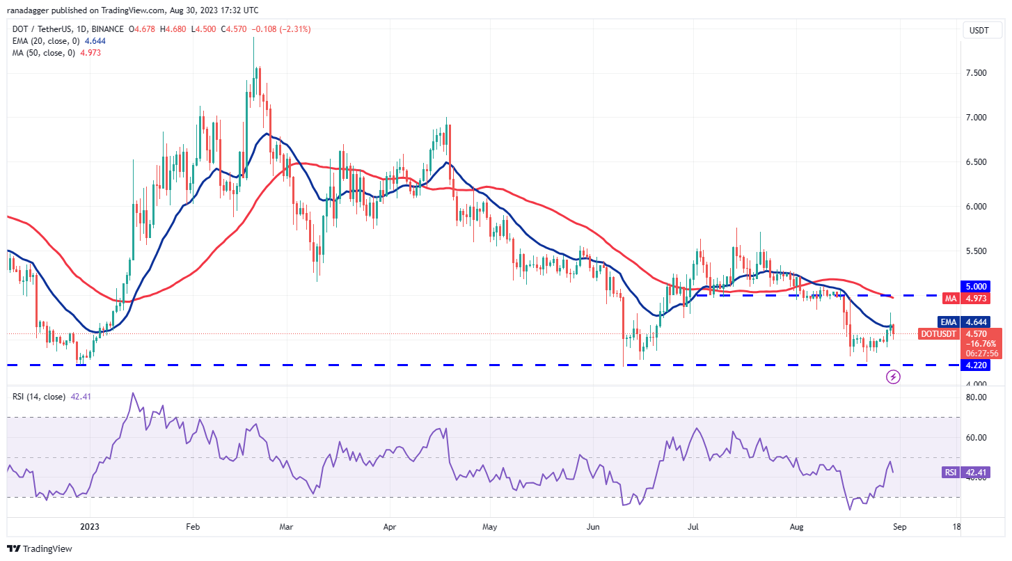 数字货币价格分析 8/30:BTC、ETH、BNB、XRP、ADA、DOGE、SOL、TON、DOT、MATIC插图9 数字货币价格分析 8/30:BTC、ETH、BNB、XRP、ADA、DOGE、SOL、TON、DOT、MATIC