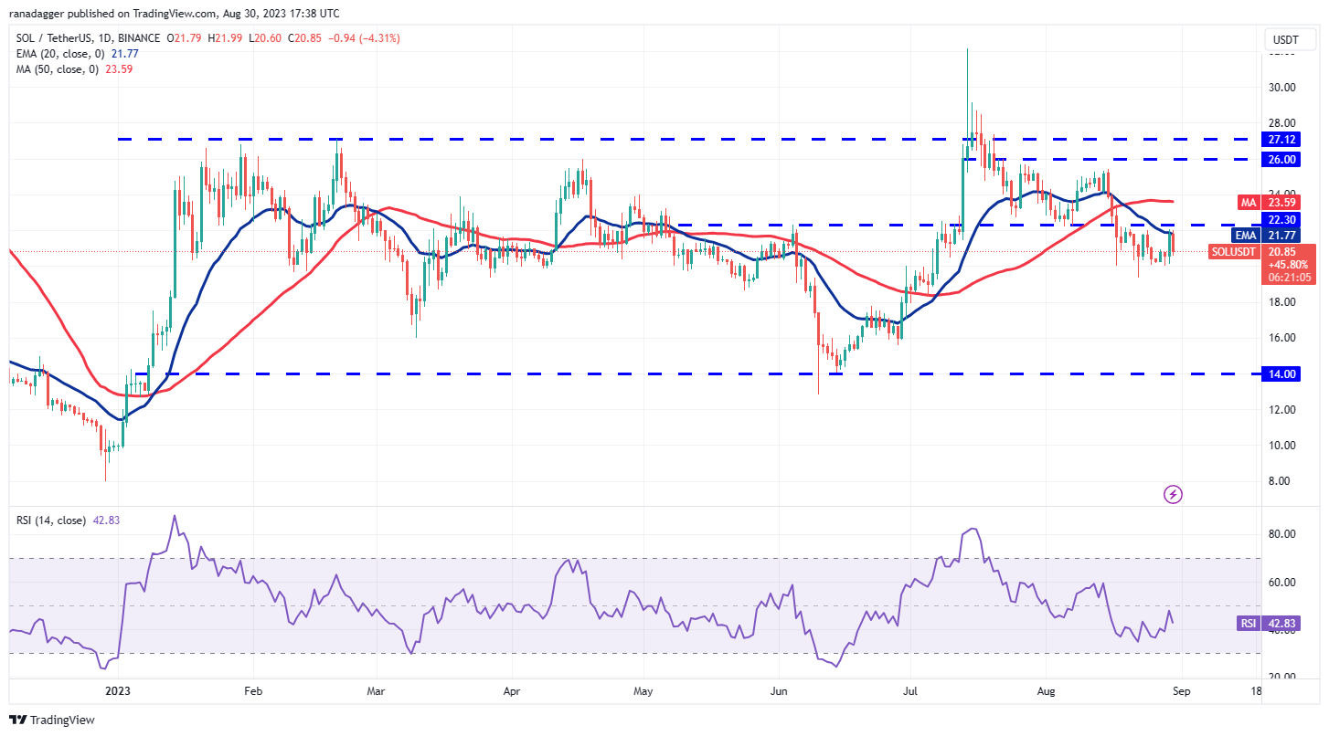 数字货币价格分析 8/30:BTC、ETH、BNB、XRP、ADA、DOGE、SOL、TON、DOT、MATIC插图7 数字货币价格分析 8/30:BTC、ETH、BNB、XRP、ADA、DOGE、SOL、TON、DOT、MATIC