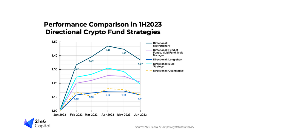 上半年比特币持有者的表现比加密货币基金高出 69%