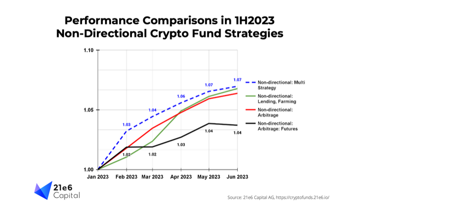 上半年比特币持有者的表现比加密货币基金高出 69%