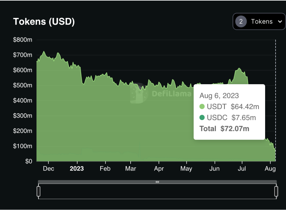 由于破产及被调查的传闻,火币的TVL跌至25亿美元插图 由于破产及被调查的传闻,火币的TVL跌至25亿美元