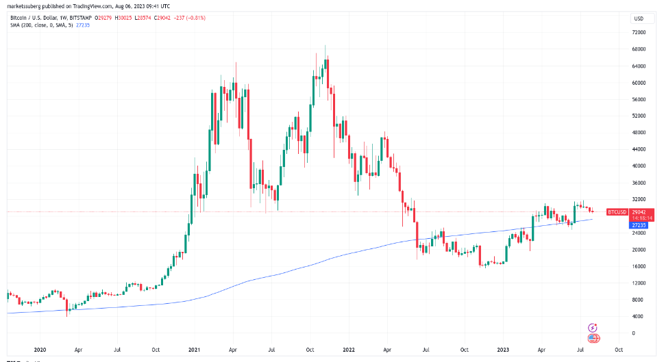比特币下个月或迎来全面牛市插图2 比特币下个月或迎来全面牛市