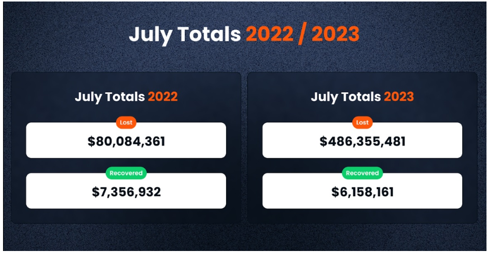 7月份加密货币市场因黑客攻击损失4.86亿美元插图 7月份加密货币市场因黑客攻击损失4.86亿美元