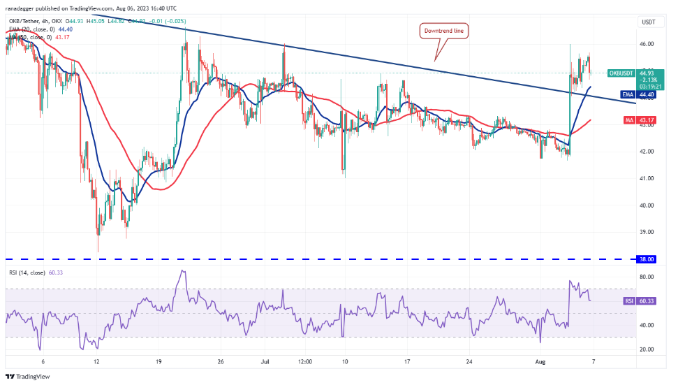 比特币波动性创历史新低,SHIB、UNI、OKB、HBAR出现涨势插图8 比特币波动性创历史新低,SHIB、UNI、OKB、HBAR出现涨势