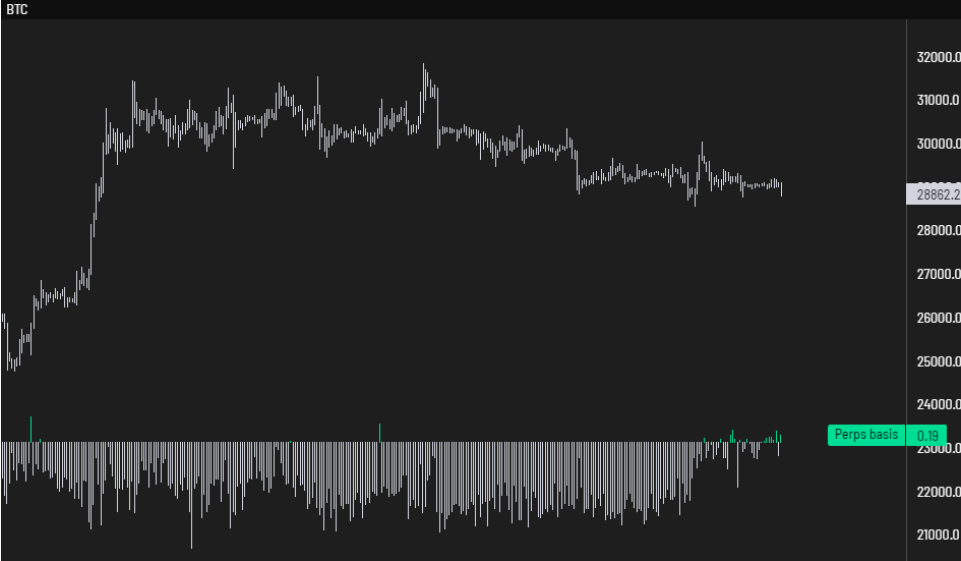 比特币跌破28700美元后将面临无休止的现货抛售插图1 比特币跌破28700美元后将面临无休止的现货抛售