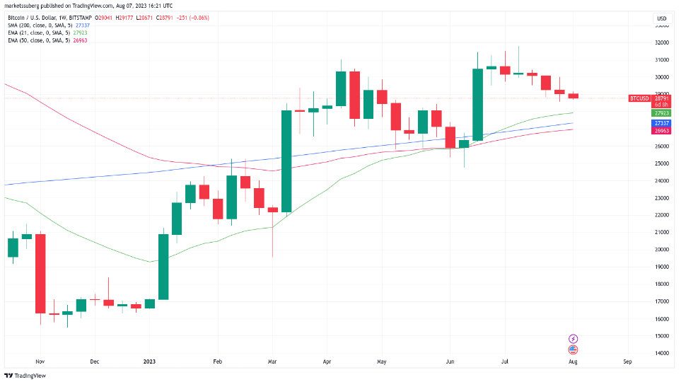 比特币跌破28700美元后将面临无休止的现货抛售插图2 比特币跌破28700美元后将面临无休止的现货抛售
