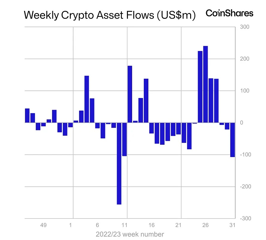 比特币基金每周流出1.11亿美元,为三月以来最多插图 比特币基金每周流出1.11亿美元,为三月以来最多