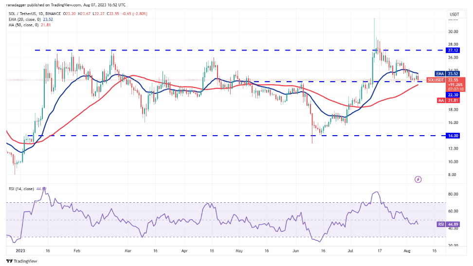 数字货币行情分析8/7:SPX、DXY、BTC、ETH、BNB、XRP、ADA、DOGE、SOL、LTC插图9 数字货币行情分析8/7:SPX、DXY、BTC、ETH、BNB、XRP、ADA、DOGE、SOL、LTC