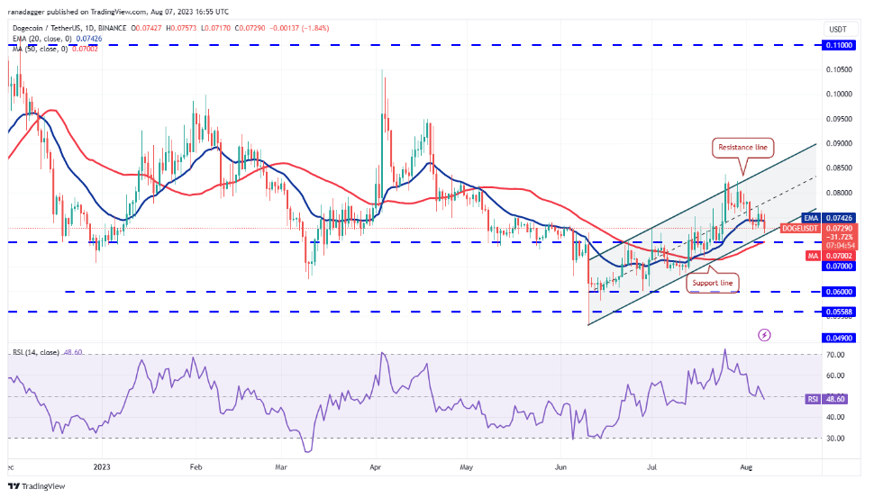 数字货币行情分析8/7:SPX、DXY、BTC、ETH、BNB、XRP、ADA、DOGE、SOL、LTC插图8 数字货币行情分析8/7:SPX、DXY、BTC、ETH、BNB、XRP、ADA、DOGE、SOL、LTC