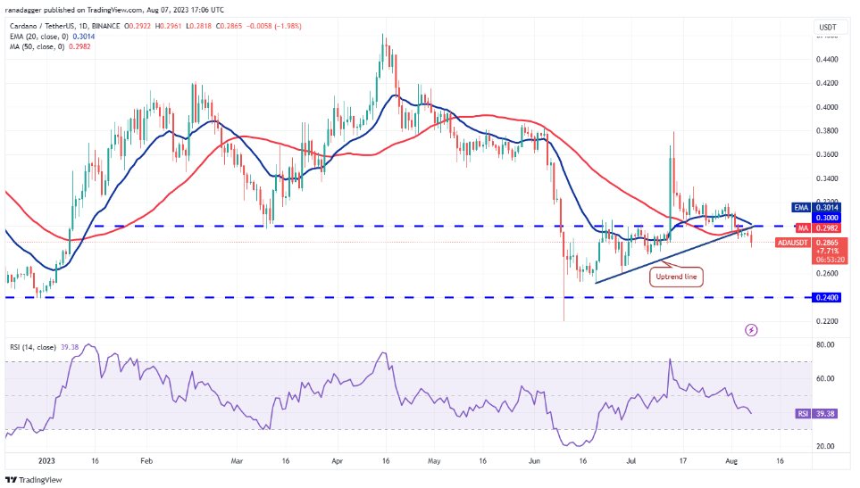 数字货币行情分析8/7:SPX、DXY、BTC、ETH、BNB、XRP、ADA、DOGE、SOL、LTC插图7 数字货币行情分析8/7:SPX、DXY、BTC、ETH、BNB、XRP、ADA、DOGE、SOL、LTC