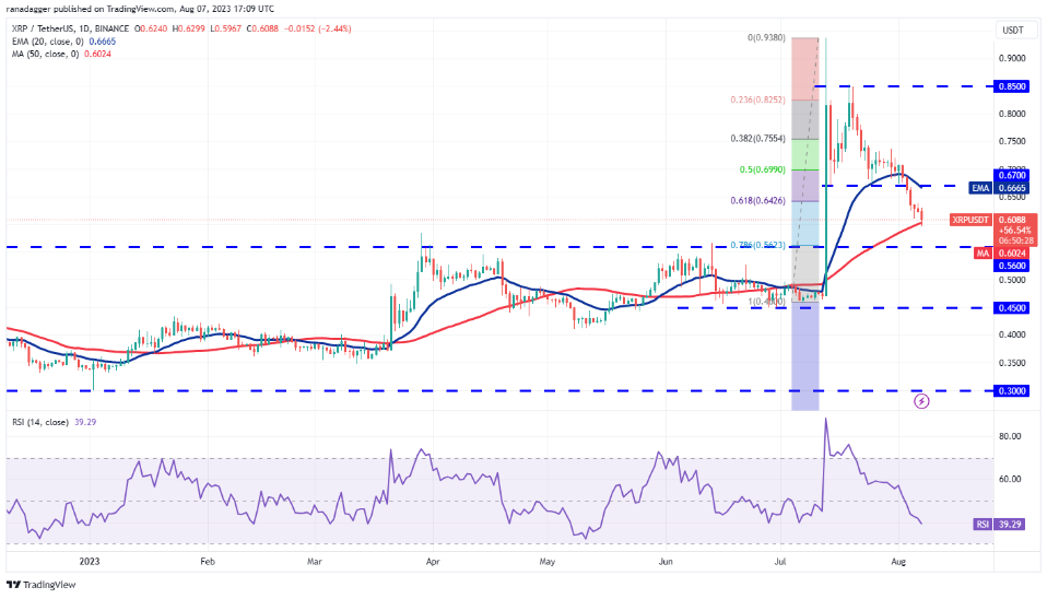 数字货币行情分析8/7:SPX、DXY、BTC、ETH、BNB、XRP、ADA、DOGE、SOL、LTC插图6 数字货币行情分析8/7:SPX、DXY、BTC、ETH、BNB、XRP、ADA、DOGE、SOL、LTC
