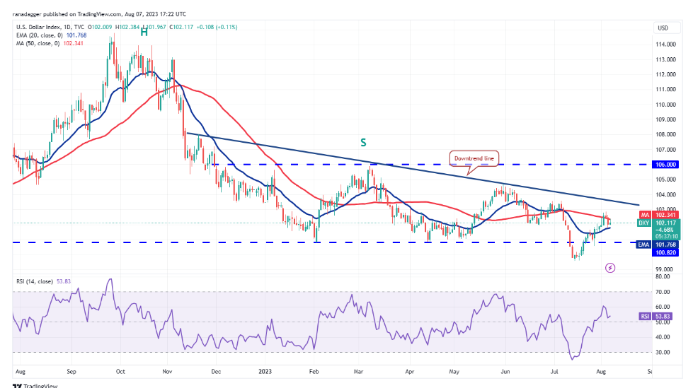 数字货币行情分析8/7:SPX、DXY、BTC、ETH、BNB、XRP、ADA、DOGE、SOL、LTC插图2 数字货币行情分析8/7:SPX、DXY、BTC、ETH、BNB、XRP、ADA、DOGE、SOL、LTC