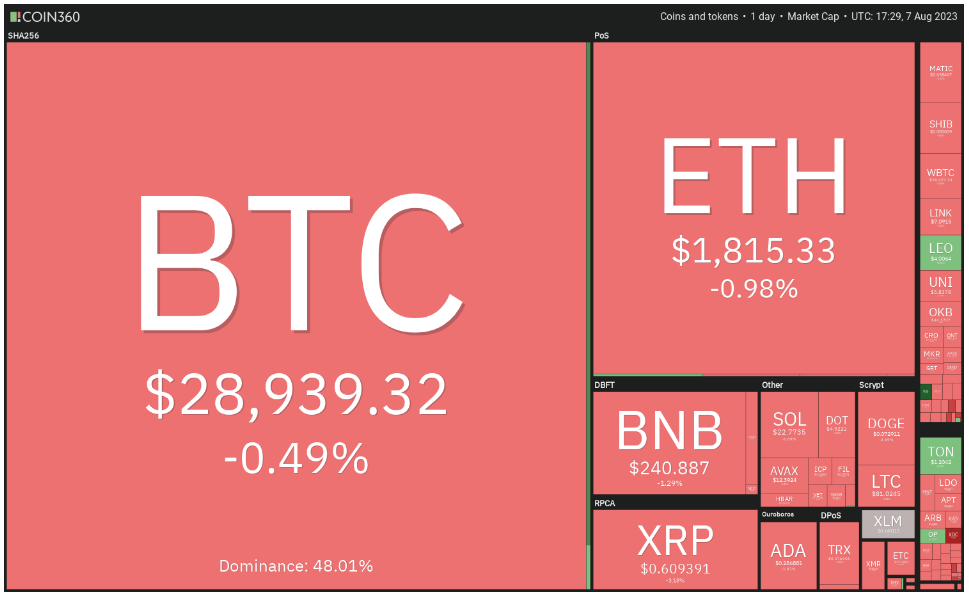 数字货币行情分析8/7:SPX、DXY、BTC、ETH、BNB、XRP、ADA、DOGE、SOL、LTC插图 数字货币行情分析8/7:SPX、DXY、BTC、ETH、BNB、XRP、ADA、DOGE、SOL、LTC