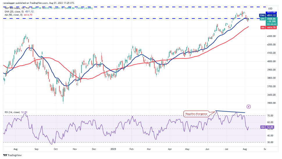 数字货币行情分析8/7:SPX、DXY、BTC、ETH、BNB、XRP、ADA、DOGE、SOL、LTC插图1 数字货币行情分析8/7:SPX、DXY、BTC、ETH、BNB、XRP、ADA、DOGE、SOL、LTC
