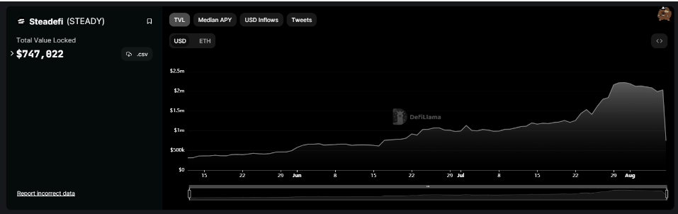 Steadefi在攻击中被利用:所有资金都面临风险插图 Steadefi在攻击中被利用:所有资金都面临风险