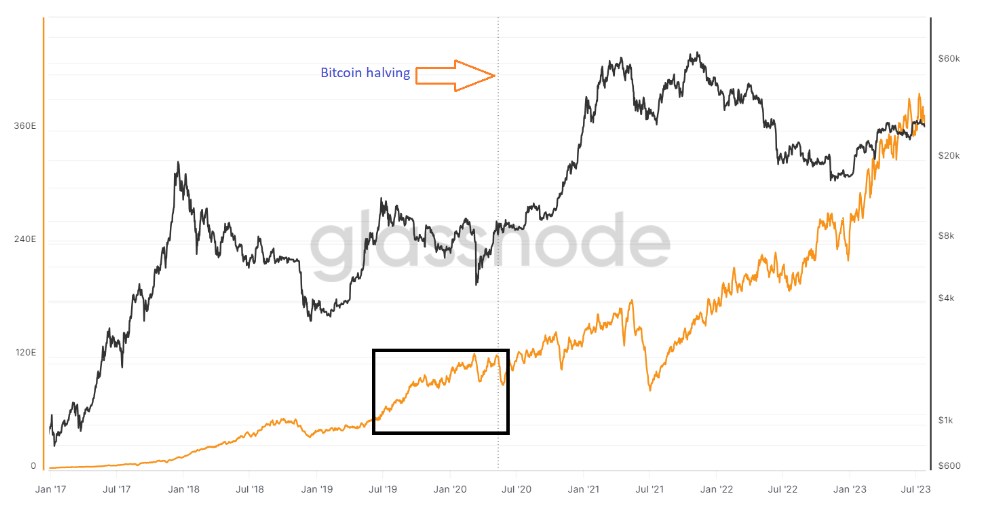 比特币矿工:矿工将比特币发送到交易所为减半做准备插图3 比特币矿工:矿工将比特币发送到交易所为减半做准备