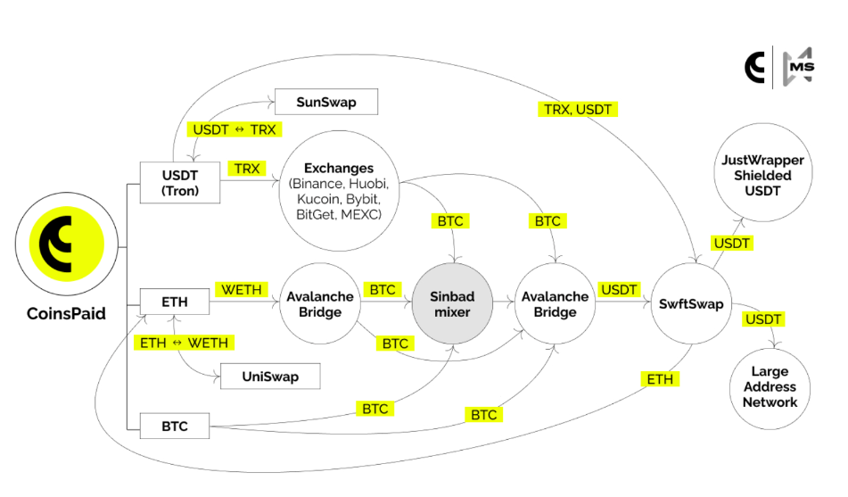 CoinsPaid称被朝鲜黑客组织窃取了3700万美元插图 CoinsPaid称被朝鲜黑客组织窃取了3700万美元