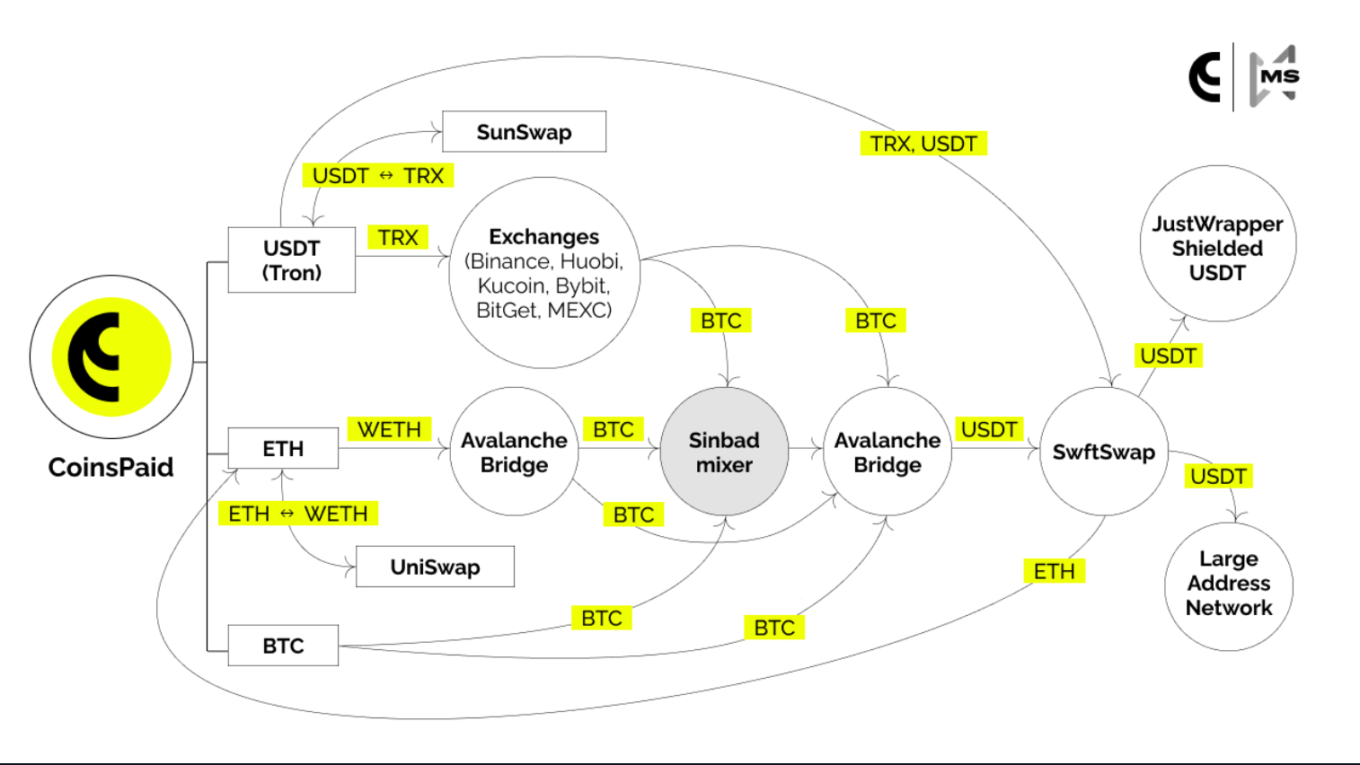 Coinbase首席执行官称币安抛售USDC并购入BUSD插图 Coinbase首席执行官称币安抛售USDC并购入BUSD
