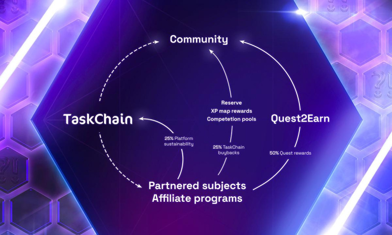 TaskChain:全球首个Quest2Earn Web3平台启动预售插图 TaskChain:全球首个Quest2Earn Web3平台启动预售