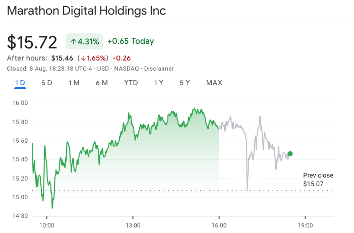Marathon Digital第二季度业绩未达收入和盈利预期插图1 Marathon Digital第二季度业绩未达收入和盈利预期
