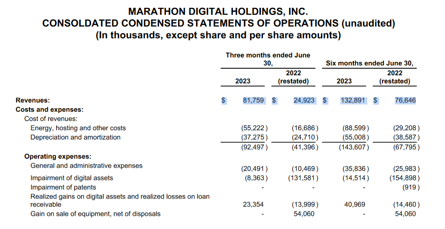 Marathon Digital第二季度业绩未达收入和盈利预期插图 Marathon Digital第二季度业绩未达收入和盈利预期