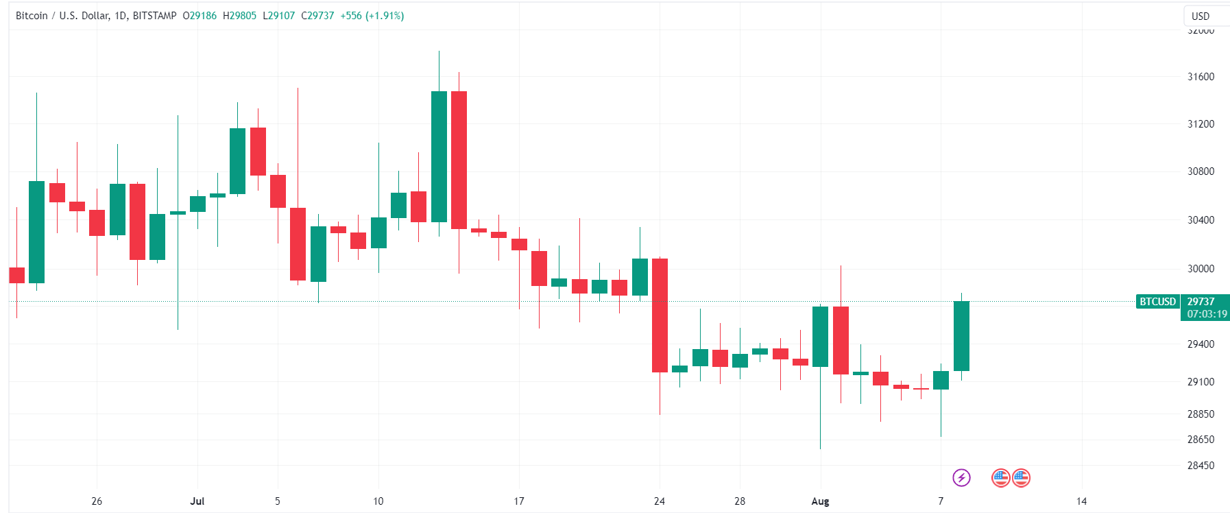 比特币价格为何陷入长时间停滞?插图 比特币价格为何陷入长时间停滞?