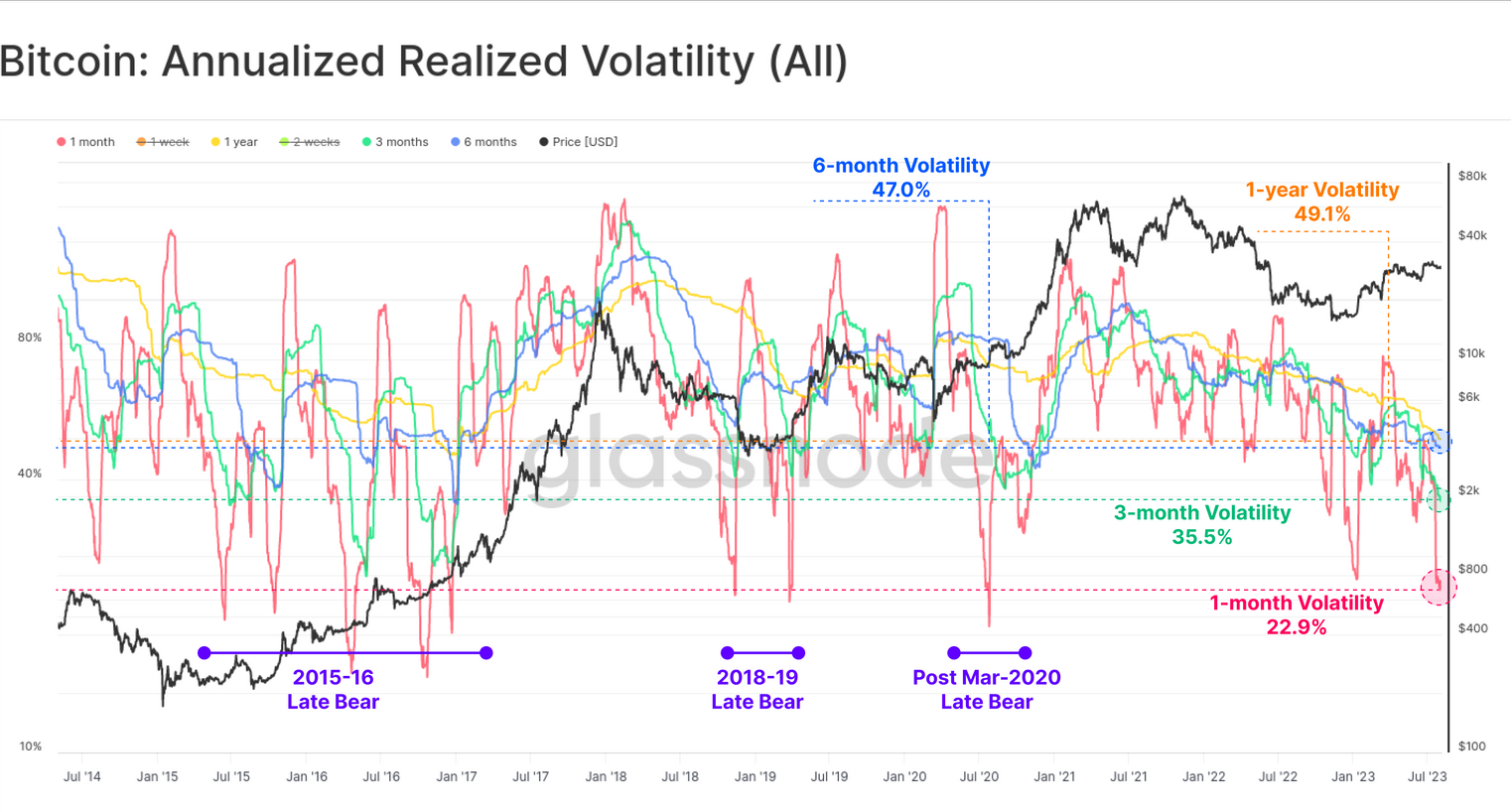 比特币价格为何陷入长时间停滞?插图1 比特币价格为何陷入长时间停滞?