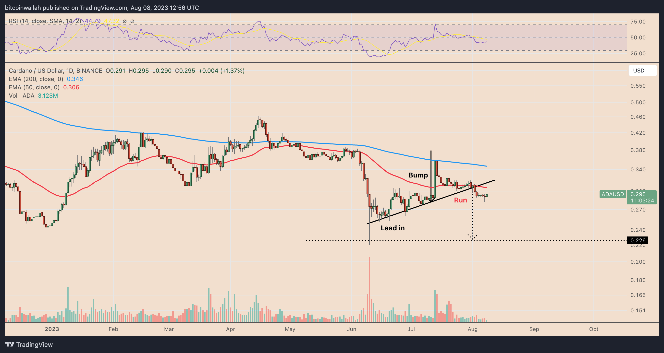 Cardano鲸鱼能否阻止ADA价格下跌20%?插图1 Cardano鲸鱼能否阻止ADA价格下跌20%?