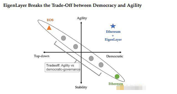 带你了解以太坊的中间件协议EigenLayer插图 带你了解以太坊的中间件协议EigenLayer