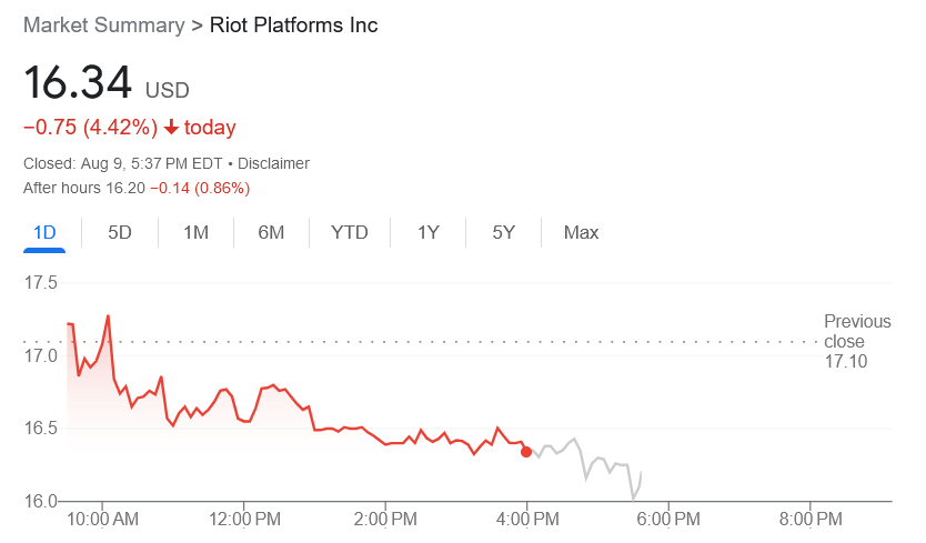 比特币矿工Riot Platforms第二季度亏损2770万美元插图2 比特币矿工Riot Platforms第二季度亏损2770万美元