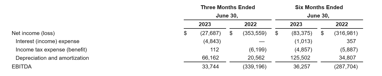 比特币矿工Riot Platforms第二季度亏损2770万美元插图 比特币矿工Riot Platforms第二季度亏损2770万美元