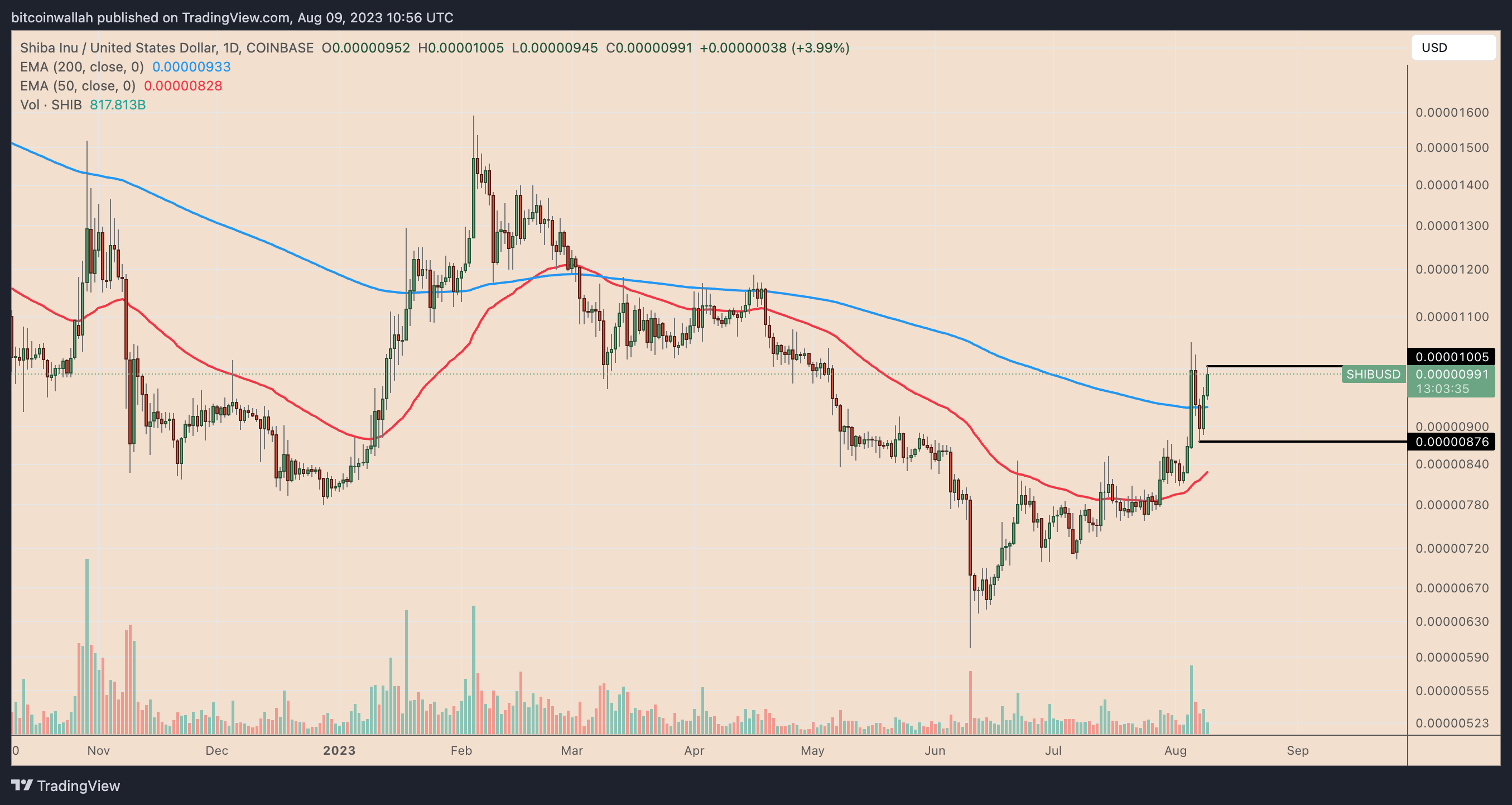 今天柴犬币SHIB为何上涨?插图 今天柴犬币SHIB为何上涨?