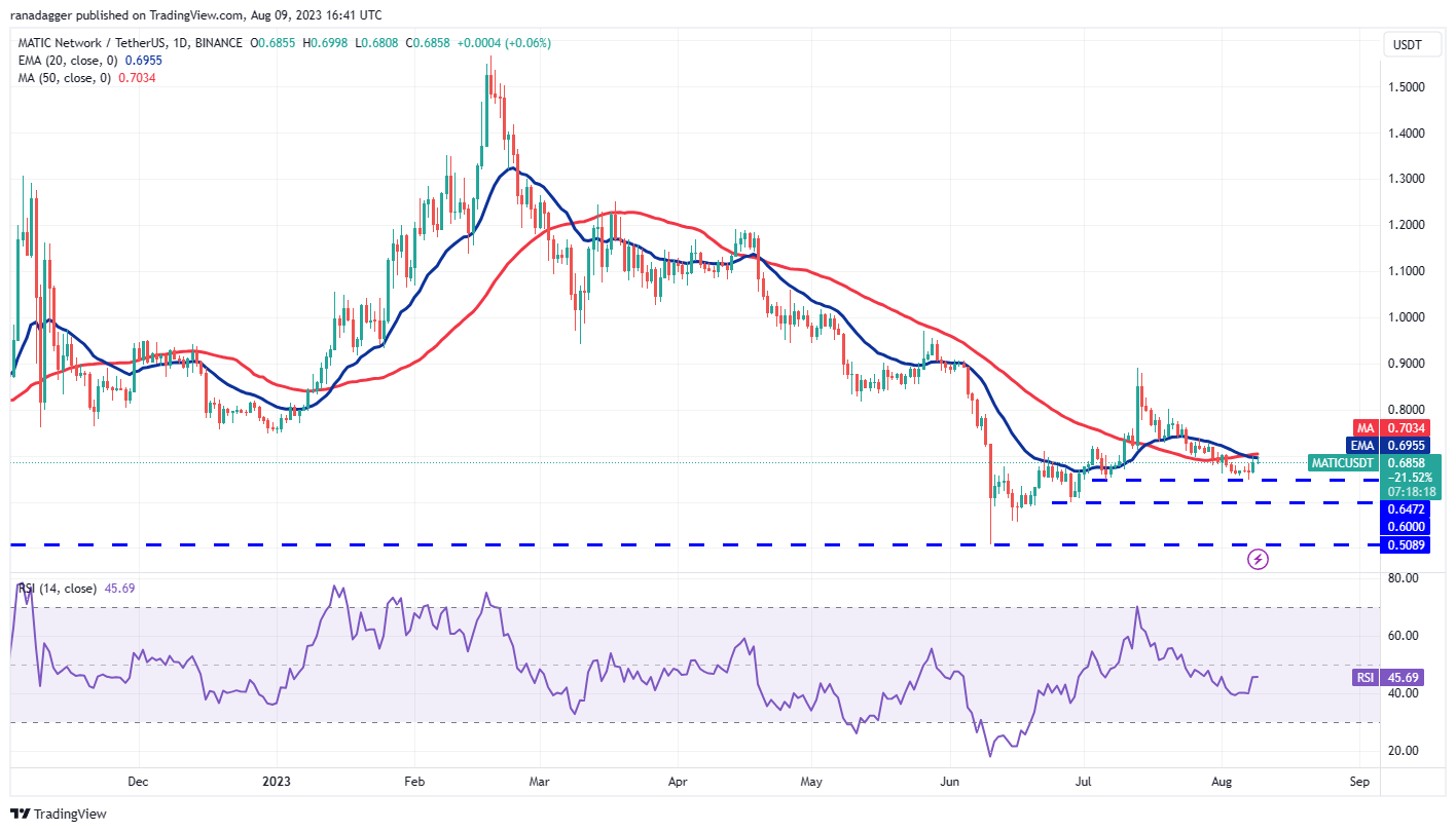 数字货币行情分析8/9:BTC、ETH、BNB、XRP、DOGE、ADA、SOL、MATIC、LTC、DOT插图8 数字货币行情分析8/9:BTC、ETH、BNB、XRP、DOGE、ADA、SOL、MATIC、LTC、DOT
