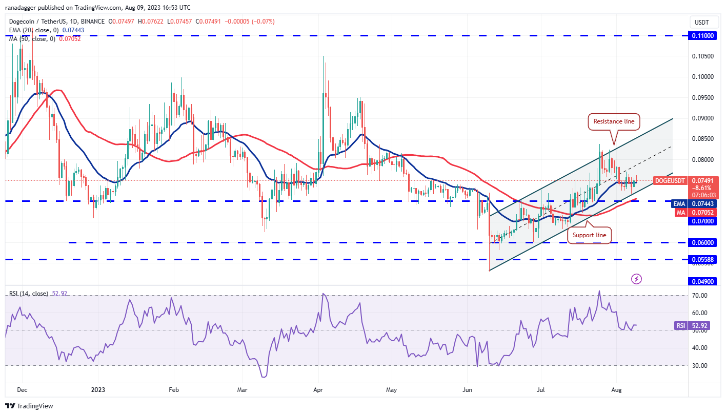 数字货币行情分析8/9:BTC、ETH、BNB、XRP、DOGE、ADA、SOL、MATIC、LTC、DOT插图5 数字货币行情分析8/9:BTC、ETH、BNB、XRP、DOGE、ADA、SOL、MATIC、LTC、DOT