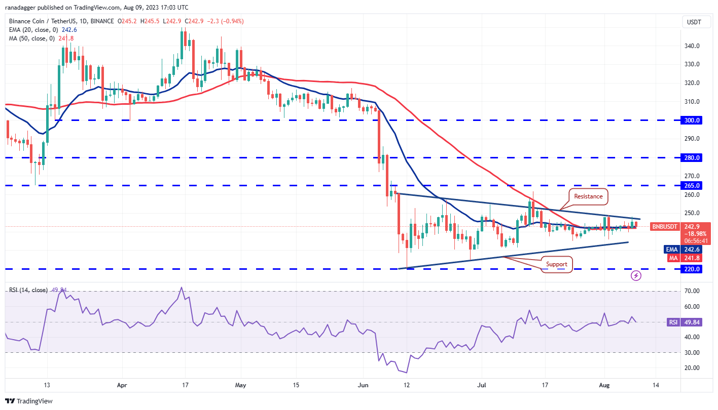 数字货币行情分析8/9:BTC、ETH、BNB、XRP、DOGE、ADA、SOL、MATIC、LTC、DOT插图3 数字货币行情分析8/9:BTC、ETH、BNB、XRP、DOGE、ADA、SOL、MATIC、LTC、DOT