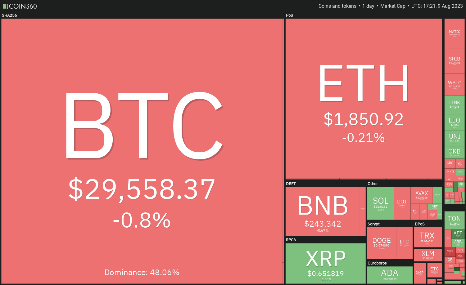 数字货币行情分析8/9:BTC、ETH、BNB、XRP、DOGE、ADA、SOL、MATIC、LTC、DOT插图 数字货币行情分析8/9:BTC、ETH、BNB、XRP、DOGE、ADA、SOL、MATIC、LTC、DOT