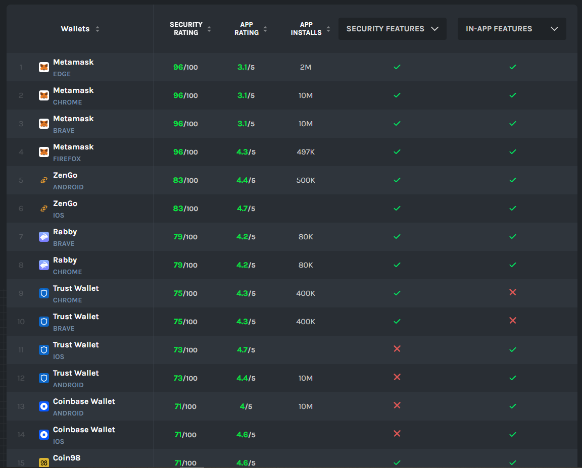 报告称45个加密钱包品牌中只有6个经过了渗透测试插图 报告称45个加密钱包品牌中只有6个经过了渗透测试