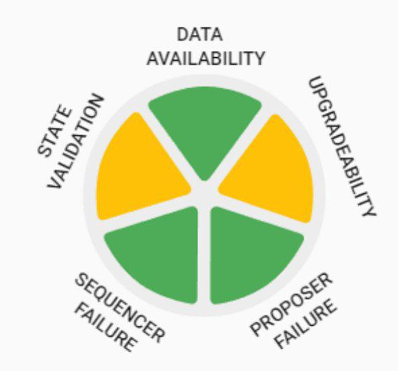 认识Arbitrum无需许可验证协议BOLD