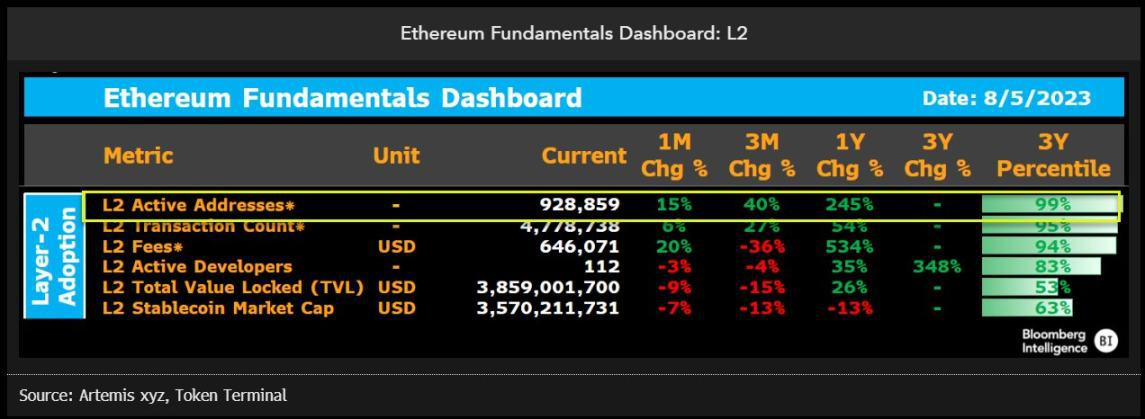 Layer2爆发式发展,以太坊稳坐公链之王的宝座插图3 Layer2爆发式发展,以太坊稳坐公链之王的宝座